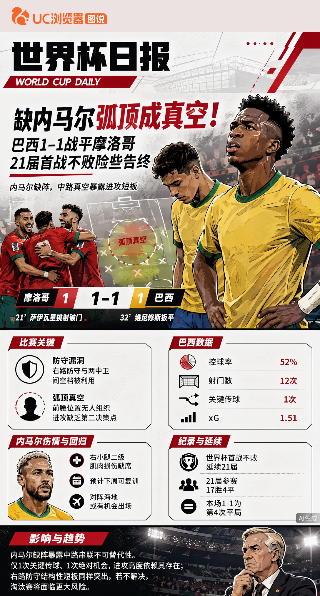 缺内马尔弧顶成真空！巴西1-1战平摩洛哥，21届首战不败险些告终