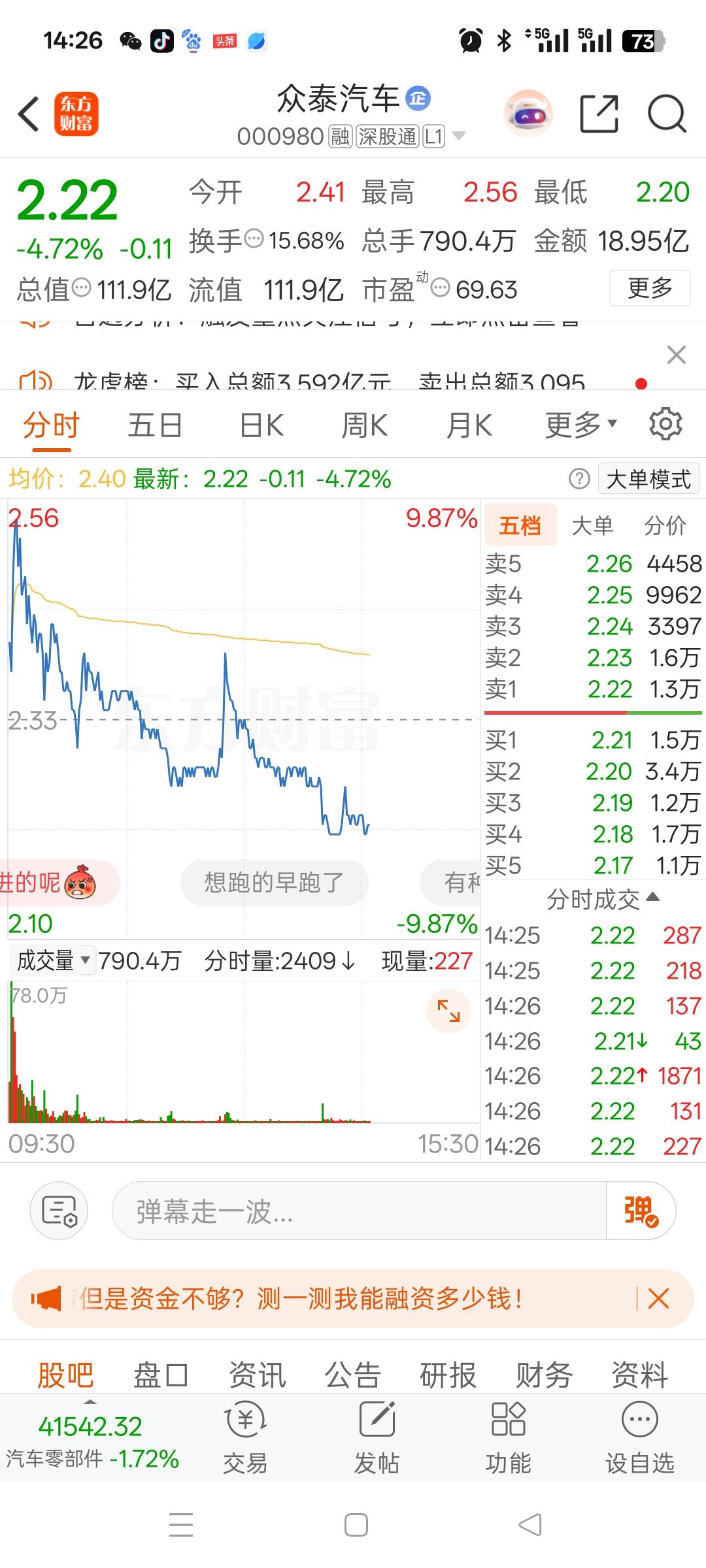 一位股民发视频在社区崩溃的嚎啕大哭早上在2.52元追高冲进去，本来看着股价快