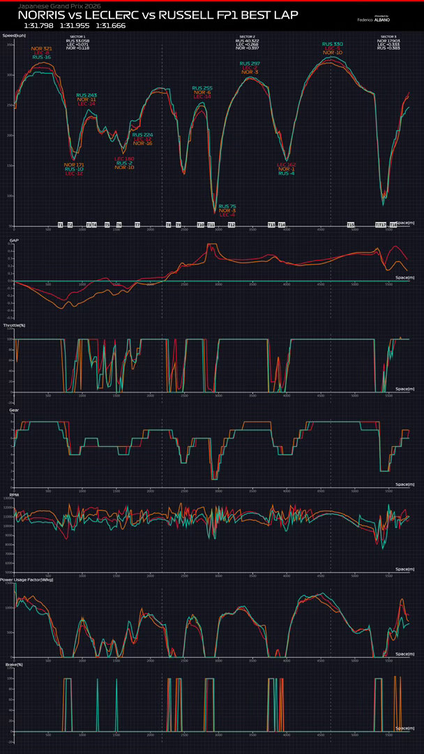 梅赛德斯、迈凯伦、法拉利最快单圈遥测数据：电量部署策略迈凯伦法拉利更接近一些，梅