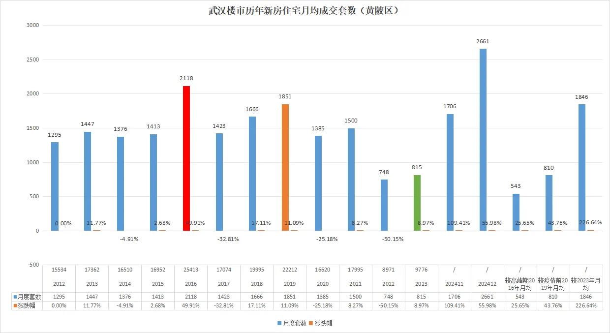 一飞冲天！武汉楼市暴涨超200%！最新一手消息！黄陂区2024年12月共