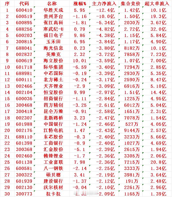 8月13日尾盘30分钟，主力资金“大幅卖出的”30名单！1华胜-12.4亿
