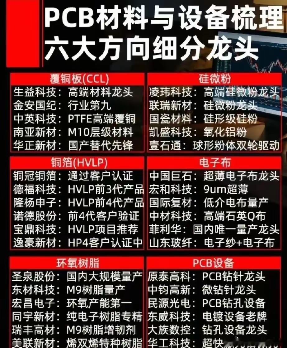 PCB是算力硬件的核心载体，产业链拆解为六大高景气细分赛道。覆铜板板块生益科技、