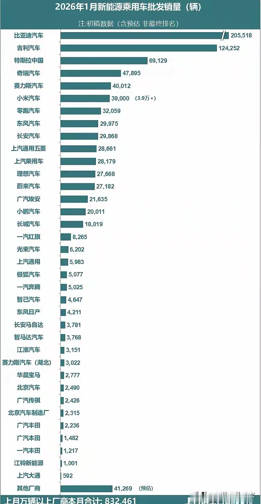 一月份新能源汽车批发销量排名