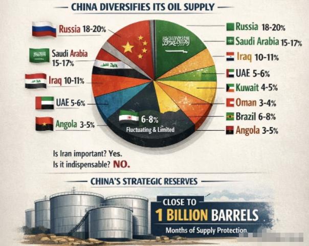 伊朗的石油对中国重要吗？挺重要的。因为伊朗的石油百分之八十左右最后会到中国