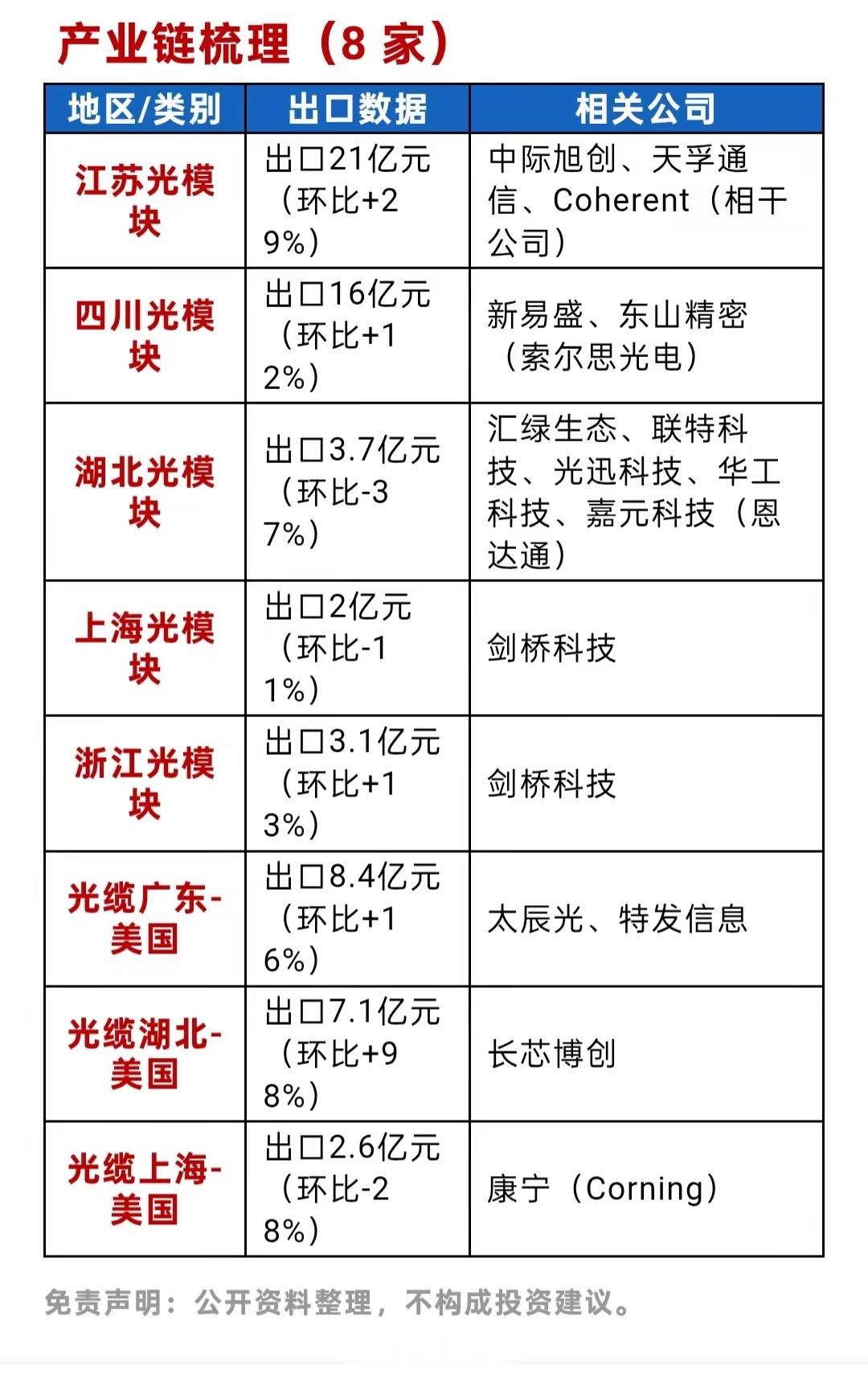 看看光模块出口数据，有你的股票吗？​​​