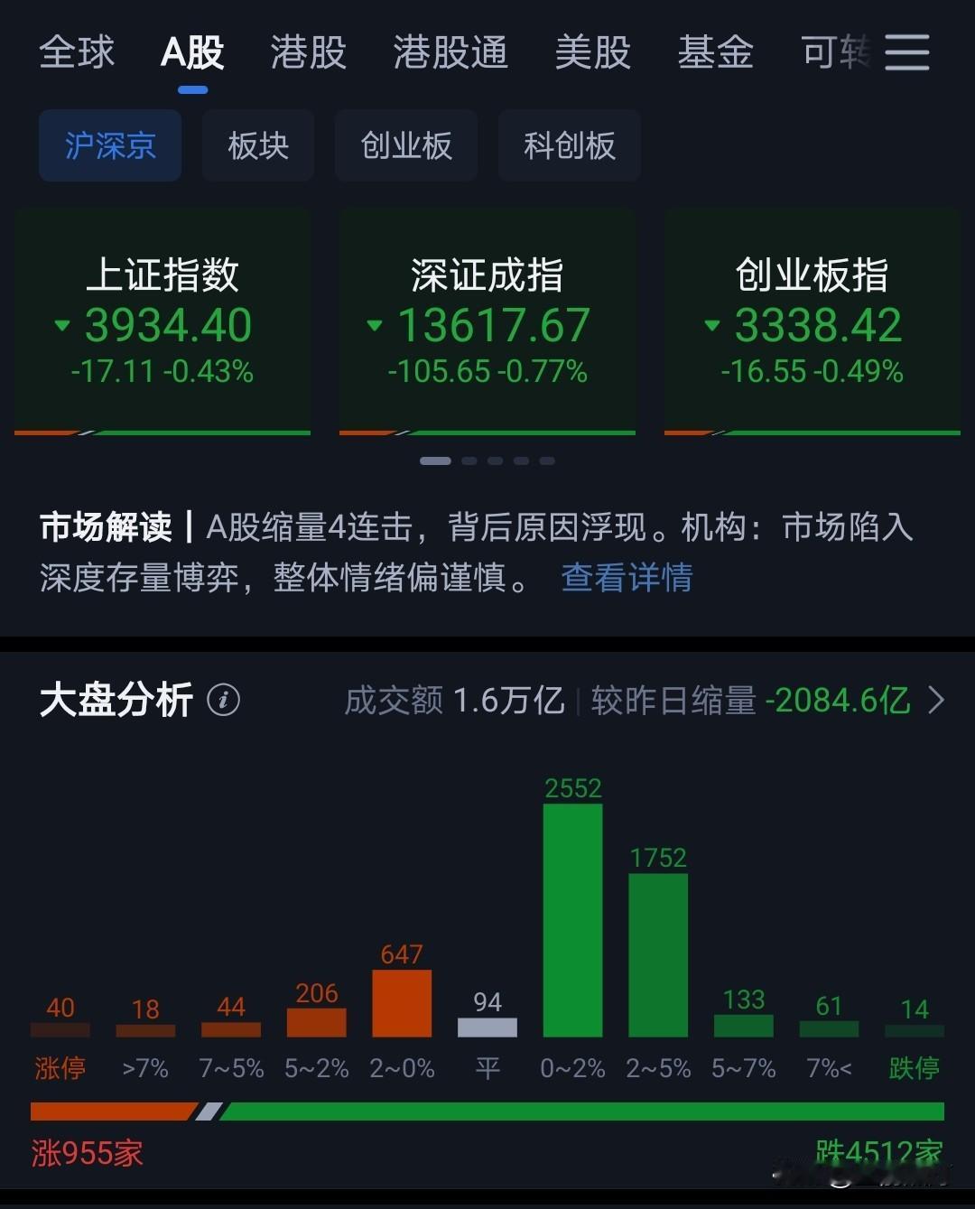 真没啥好说的了。就是存量资金在市场博弈。机构大资金都在观望。都在等老美周五