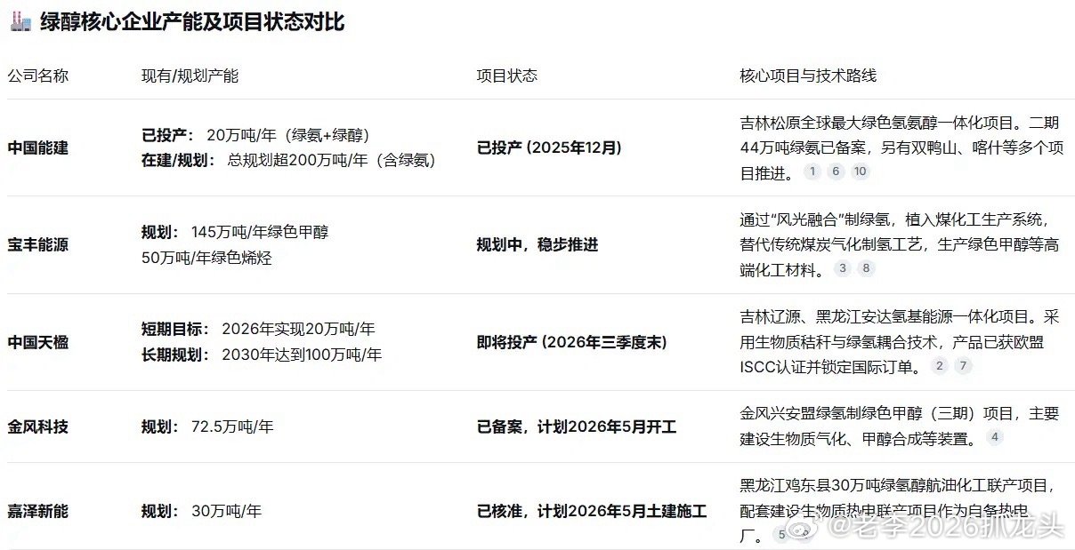 算电协同正在交易的是谁有绿电。《数据中心绿色低碳发展专项行动计划》明确要求，国家