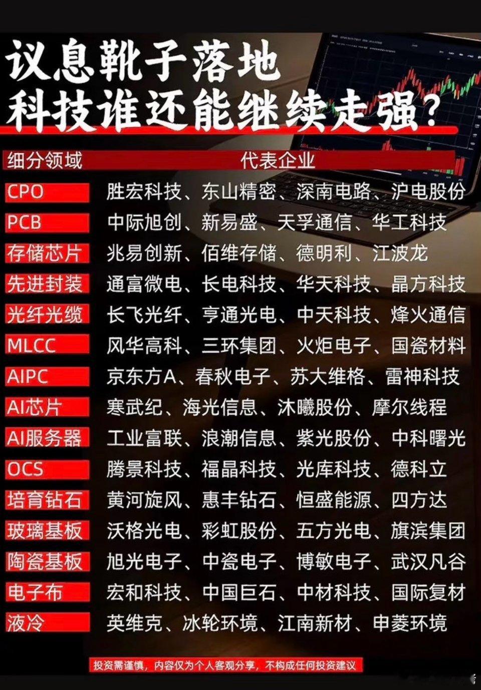 当前加息靴子落地（2026年）在科技板块中，CPO（共封装光学）、AI芯片和AI