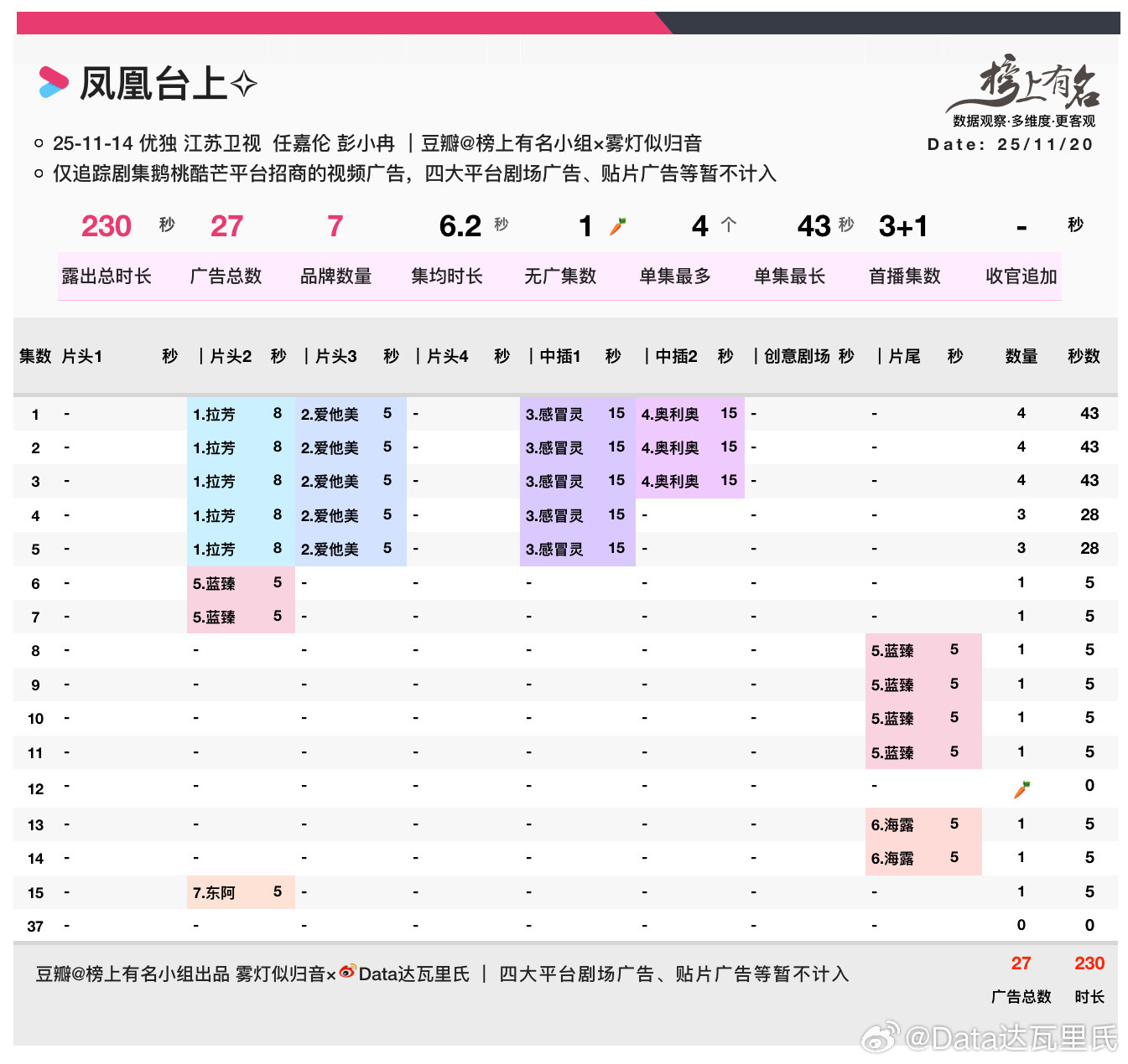 任嘉伦、彭小苒已播15集最新单集1广（SVIP这集没有海露噢）7品牌，27广，
