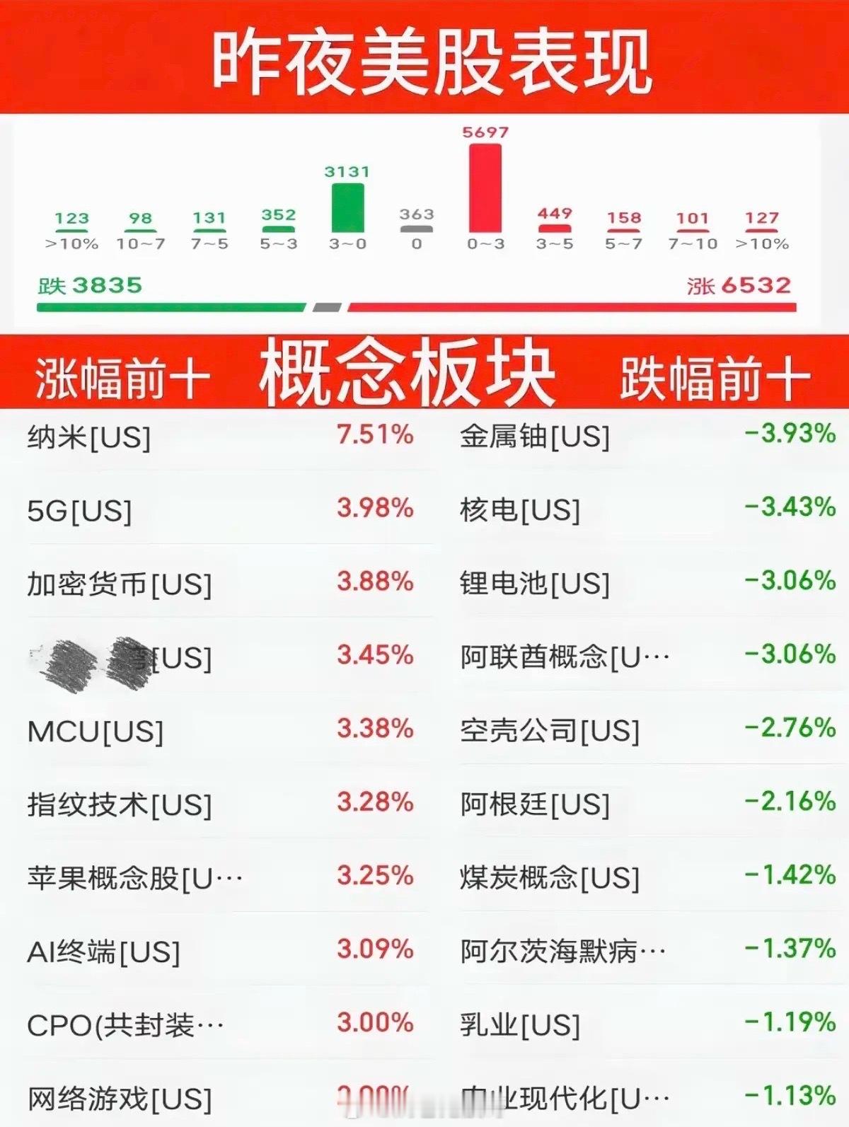 9.12周六昨夜美股指数+题材股表现！隔夜美股迎来一波修复行情，前期压制市场的