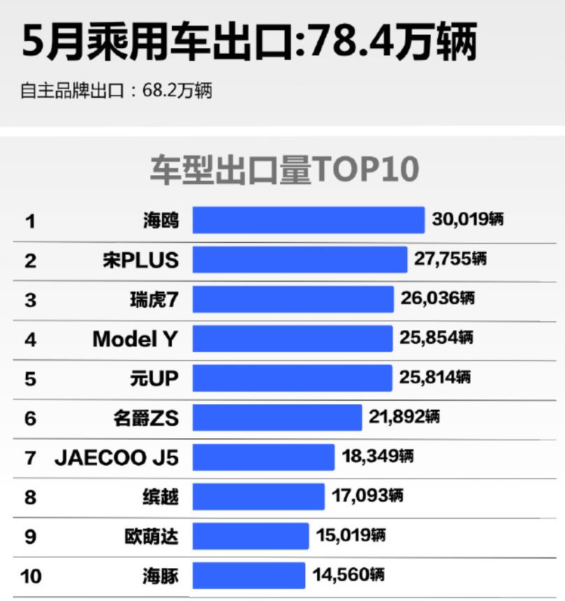 5月中国汽车销售出口榜，比亚迪拿下第一，前十中独占四席其中比亚迪海鸥以超过3