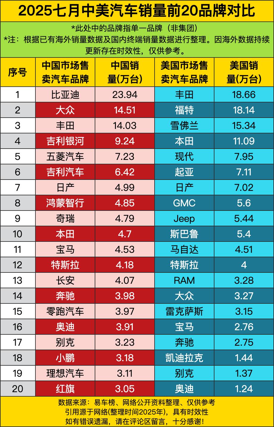 中国这边比亚迪23.94万台一骑绝尘，大众14.51万、丰田14.03万紧随其后