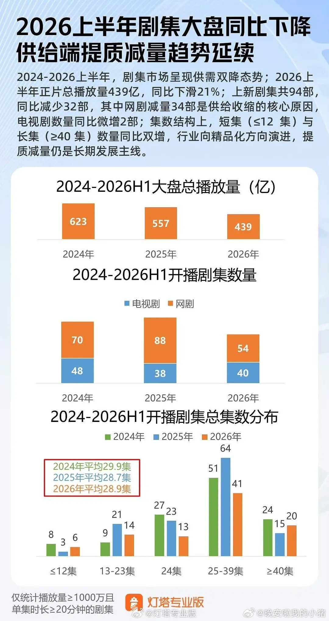 灯塔总结上半年剧集播放量，张凌赫逐玉撑起大盘，断层夺冠
