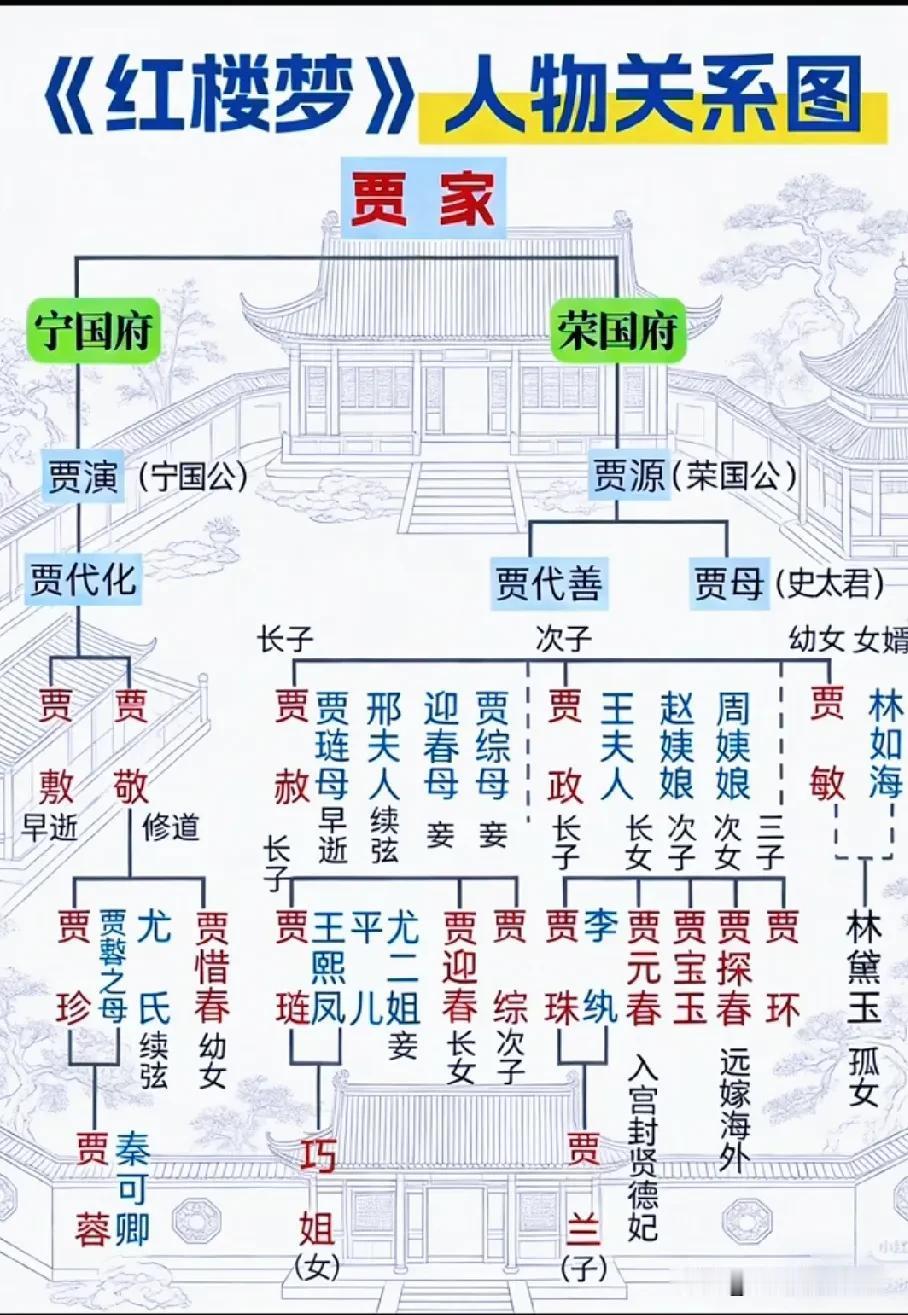 这是红楼梦人物关系图最全的，从宁荣两代国公发家开始，到后面的官三代贾敬、贾赦、贾