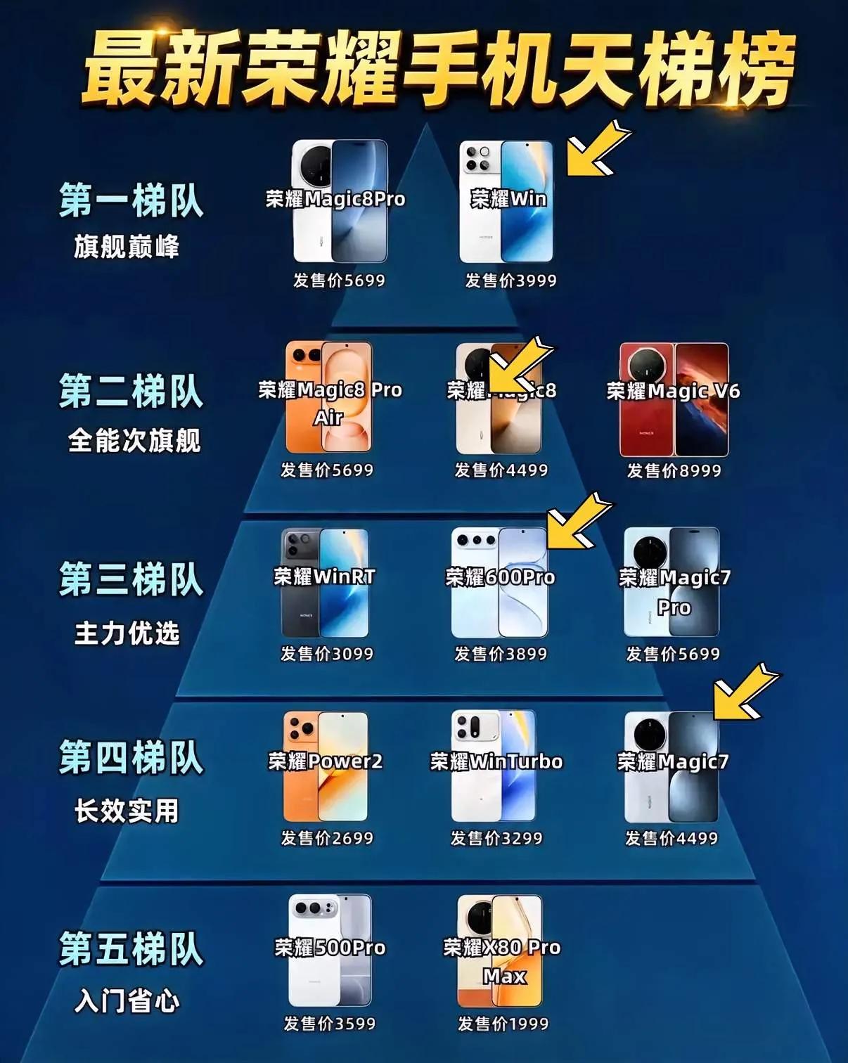 荣耀机型怎么选？这份梯队天梯给你讲明白面对型号繁多的荣耀手机，不少朋友挑机看
