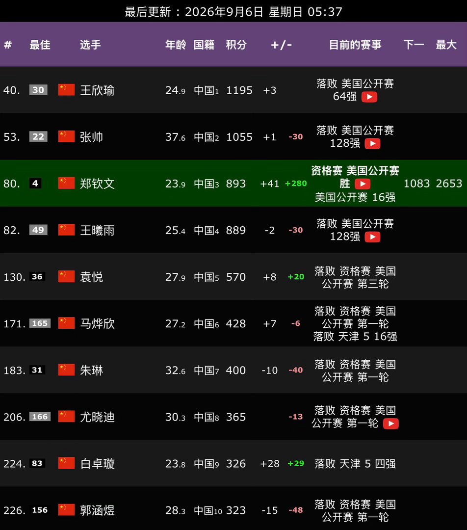 郑钦文决胜盘大逆转郑钦文重返美网16强之后+280分，即时排名飙升41位，已经