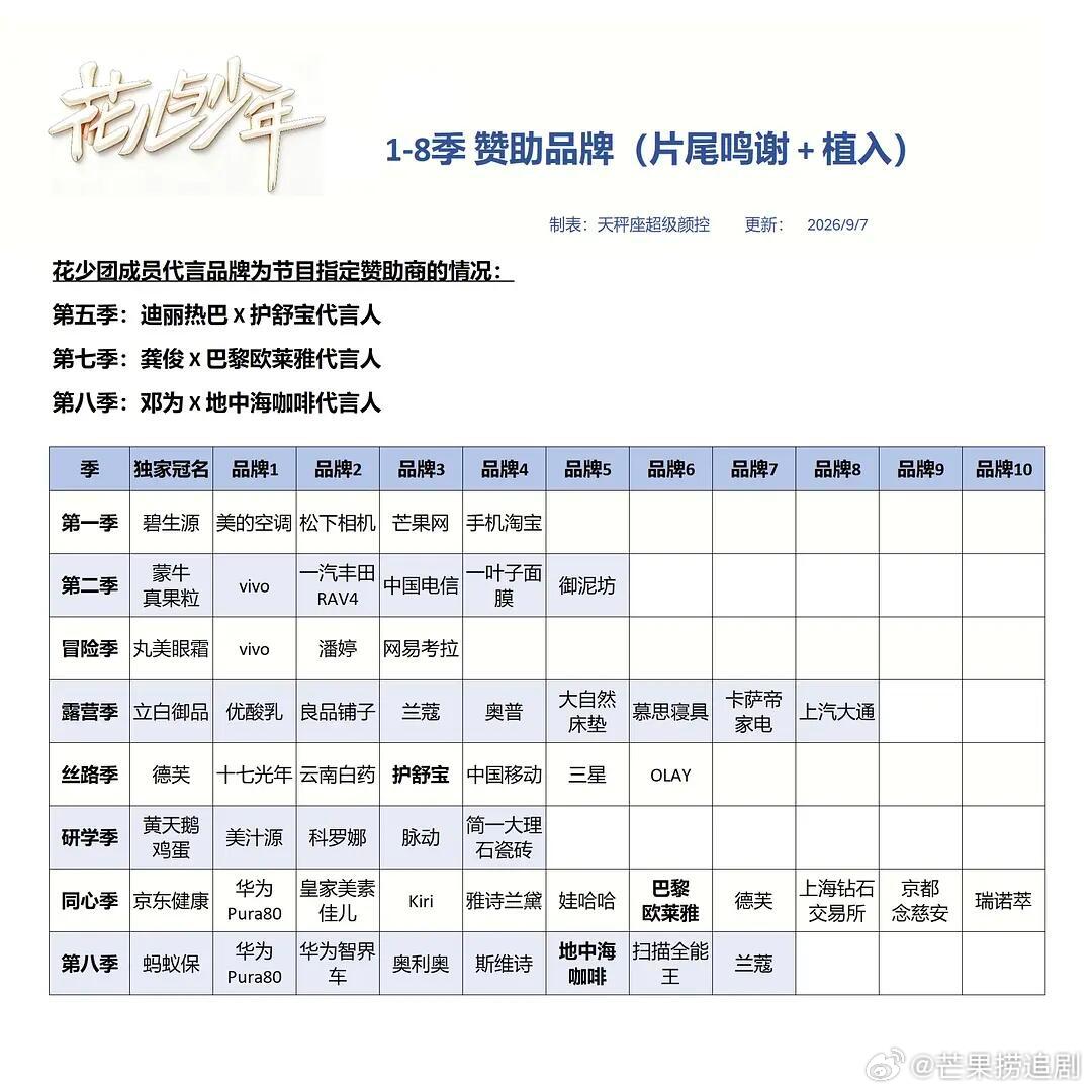 原来花少八季以来，自带广告赞助的只有三个人，分别是丝路季的迪丽热巴、同心季的龚俊
