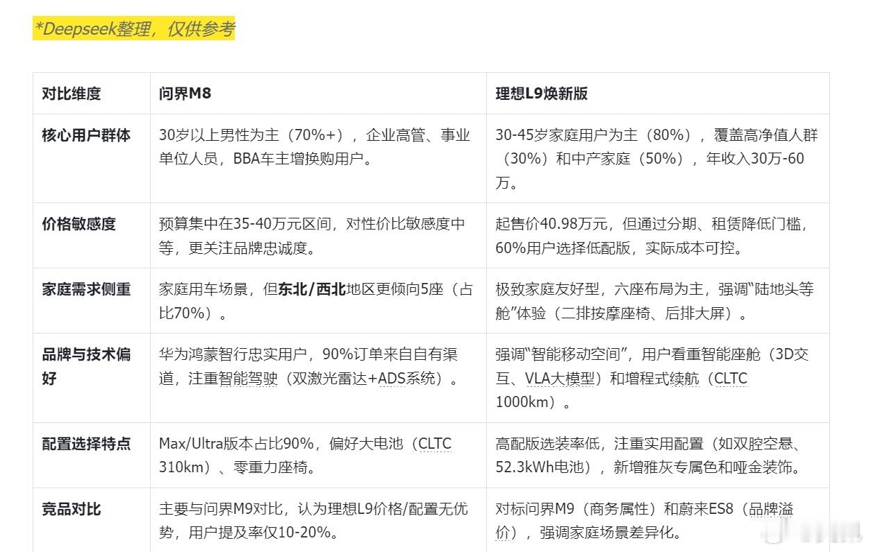 看到一个问题：本人女，30，外企，年薪30万。现在的问题是：一个相亲男定了问界M
