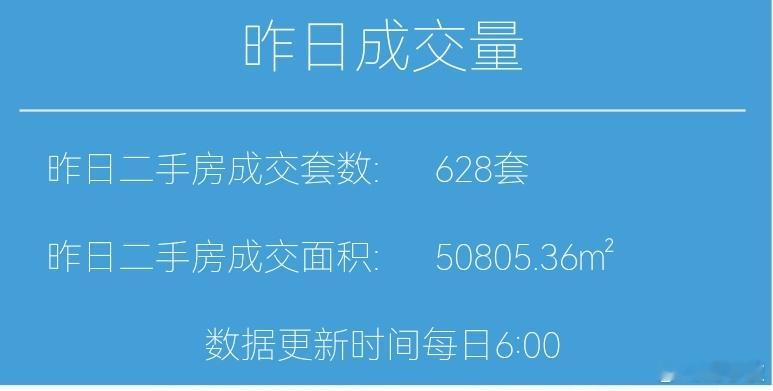 楼市第一线今天11月8日，昨天上海二手房成交628套，本月累计成交5044套，去