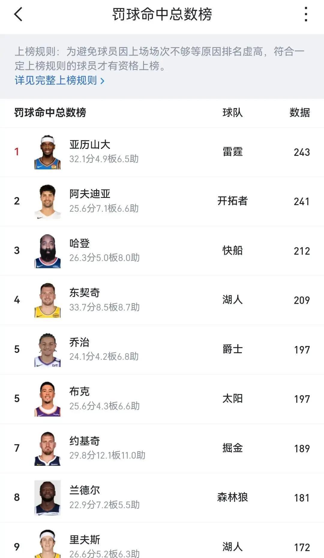 罚球榜第3，哈登还在骗犯规？场均5.7次，命中率87.8%，比巅峰只低0.