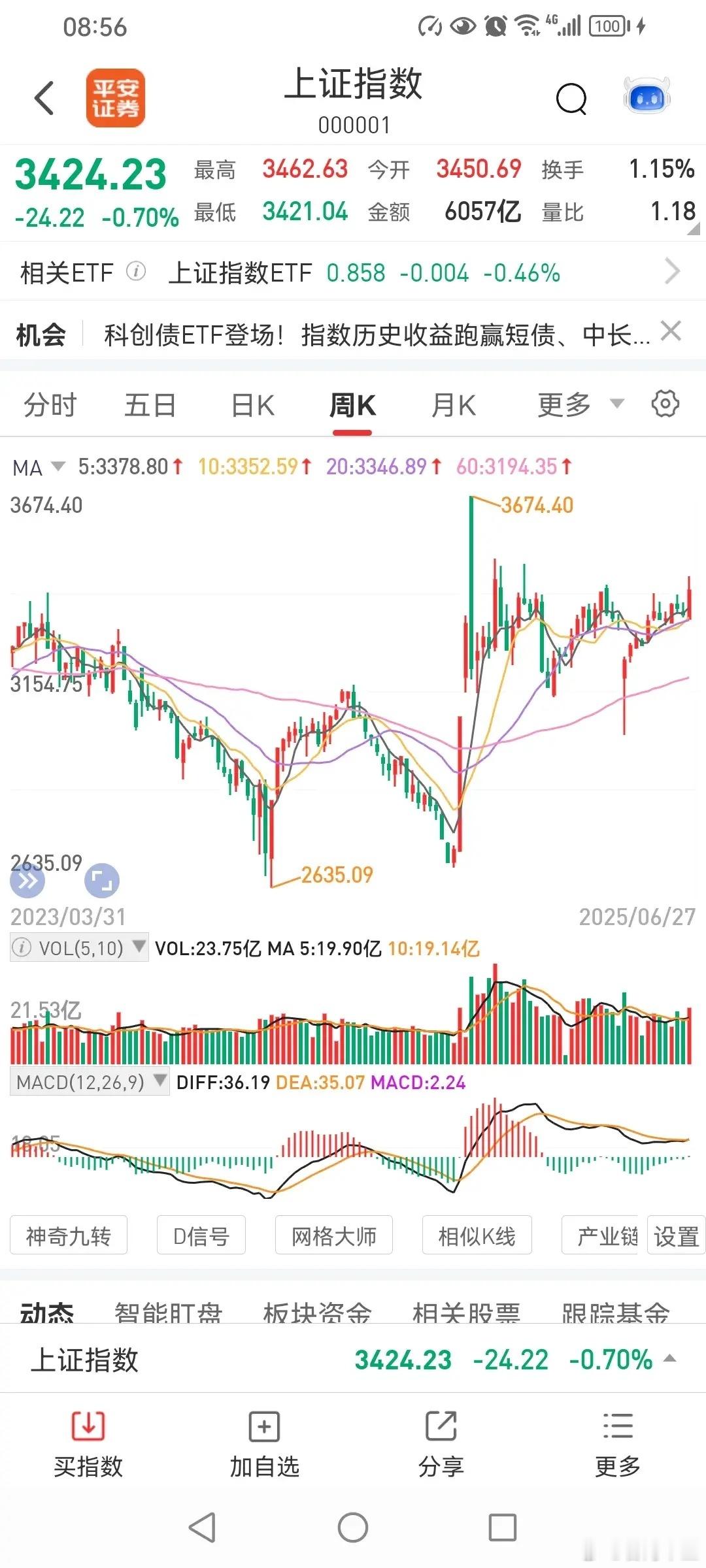 有人说，7月份到3674点，你认为如何？有人说，7月份能到3674点！本人认为，