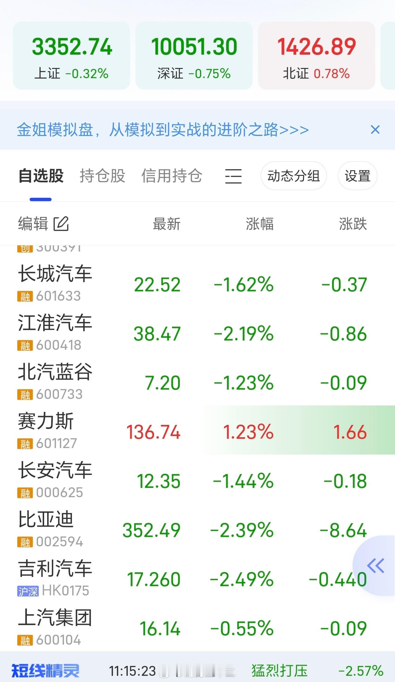 A股汽车板块今天走势，不出意外，与基本面完全无关，纯粹就是抽风​​​