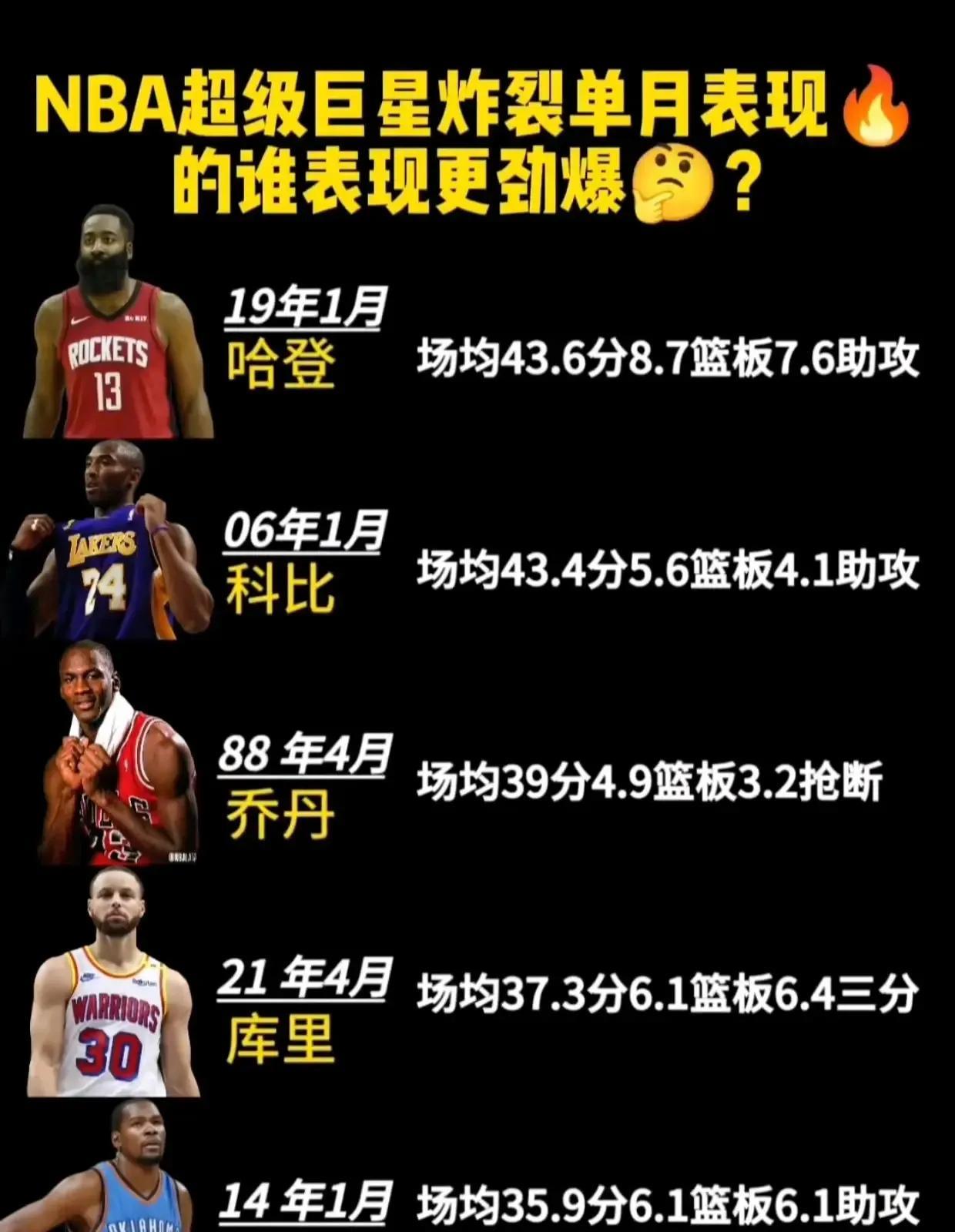 NBA超级巨星，最强单月数据表现。哈登排第一，力压科比真是太不可思议了。