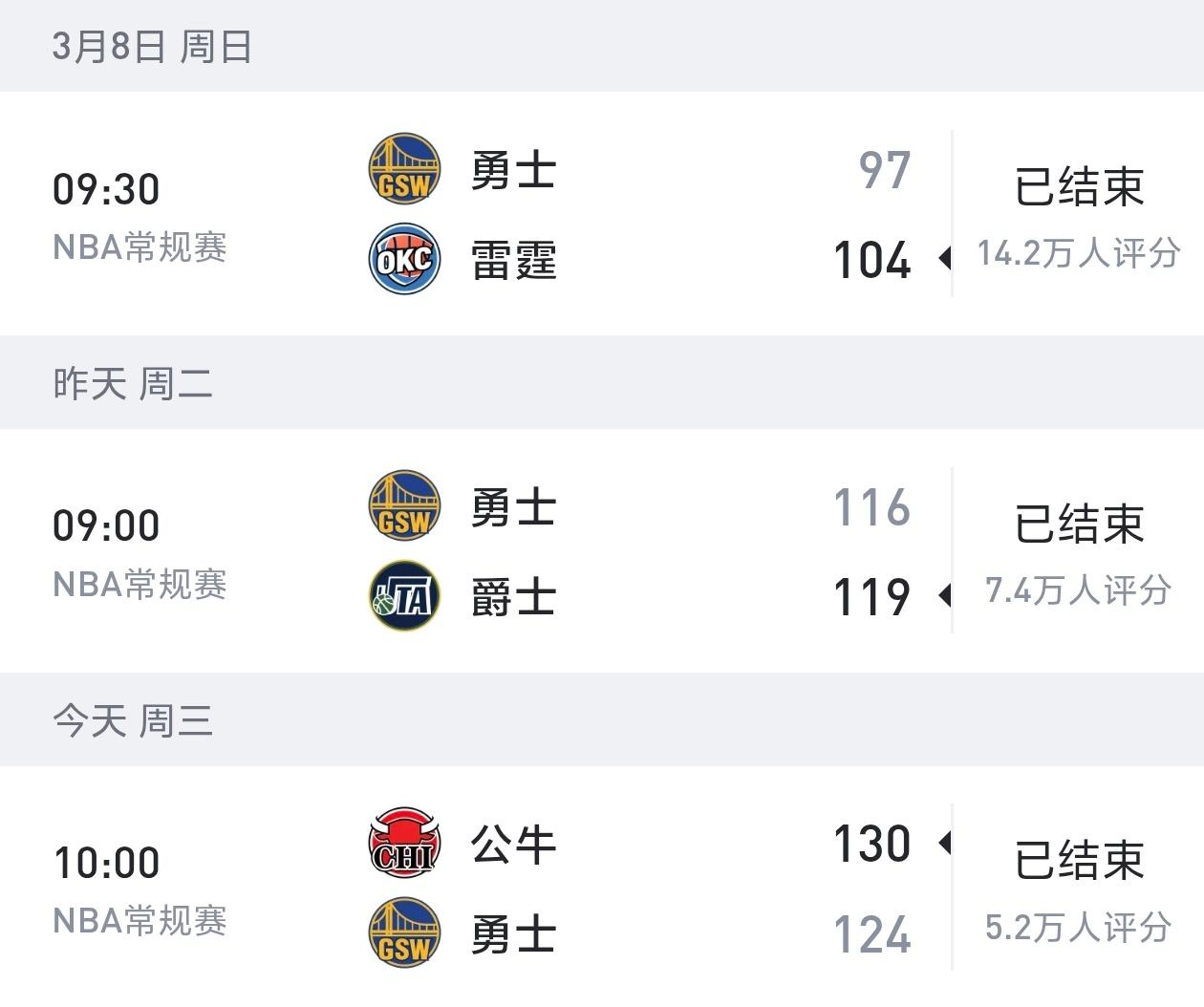 太不容易！勇士近三场都是拼到最后时刻输球！遭遇三连败的勇士遭到了很多球迷的批