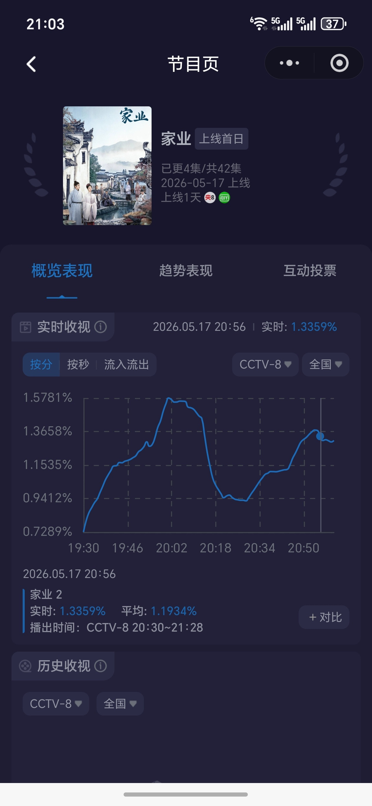 家业走势，第二集比第一集峰值低家业收视率