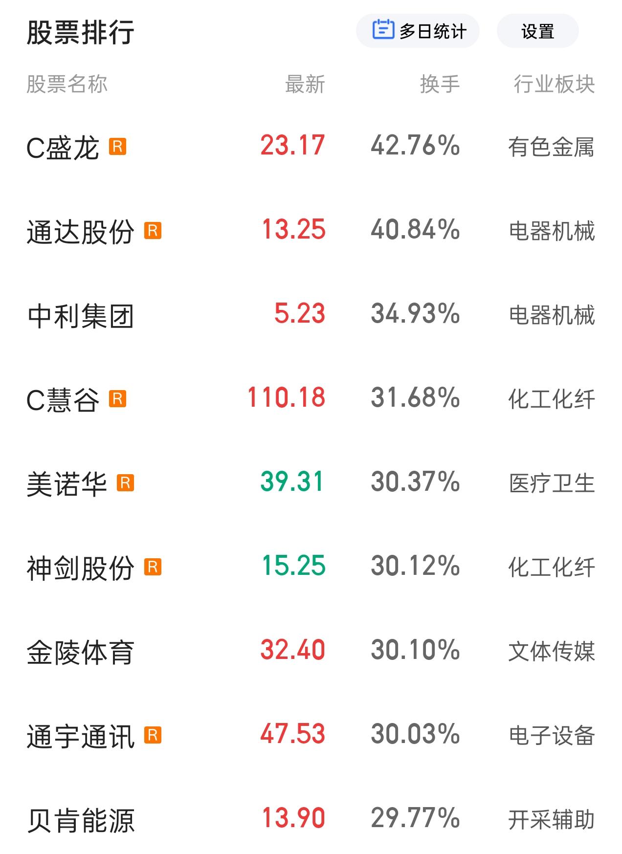 A股惊现地天板，尾盘炸板演双簧！合富中国(603122)早盘直奔跌停，而后瞬