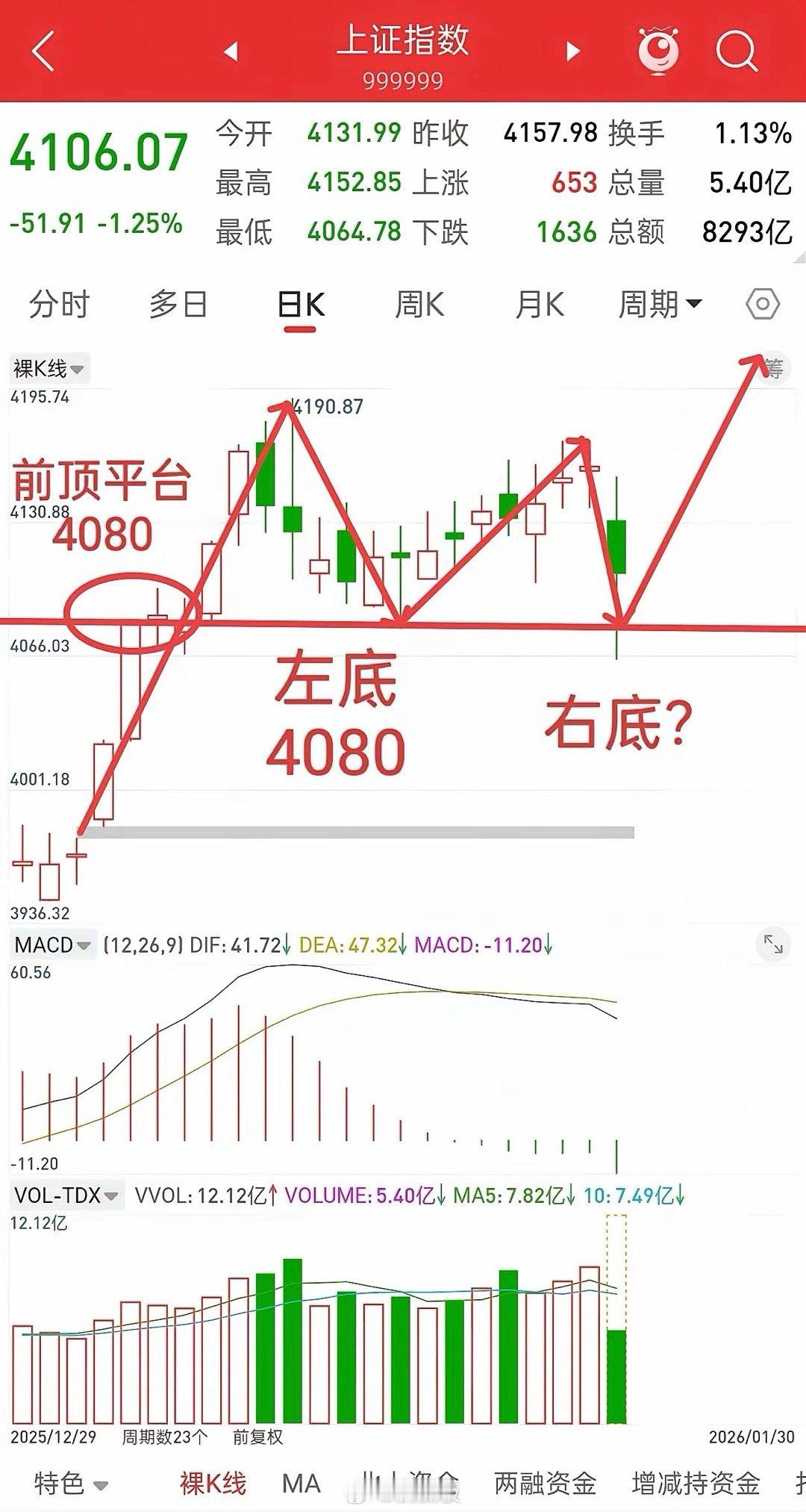 大盘，今日暴力洗盘，后市行情如何应对？观点很明确，今天只需要关注4080，收盘能