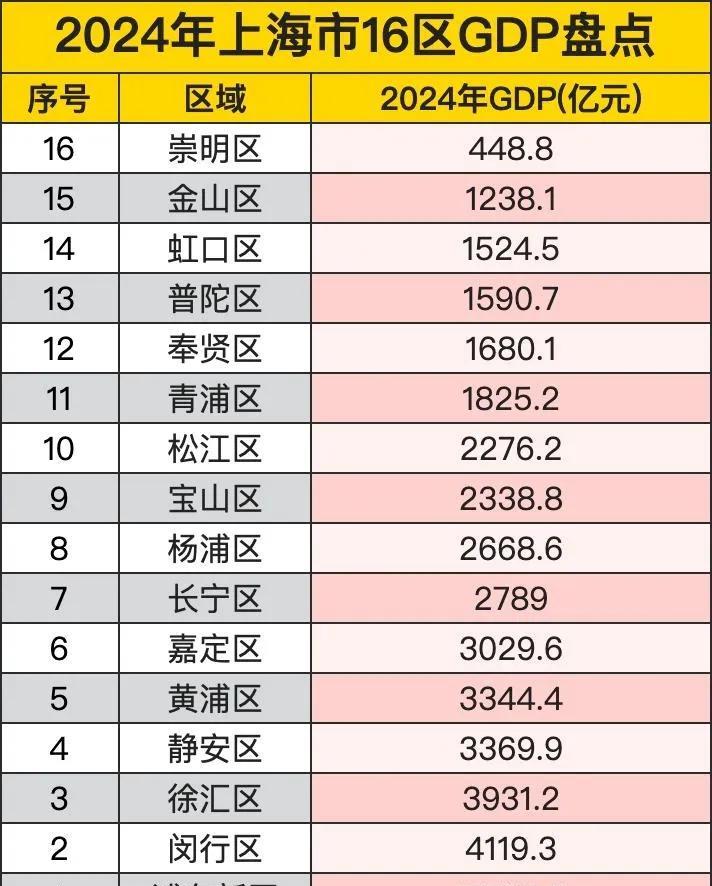 2024年上海各区GDP来看，浦东新区无疑是全市毫无疑问的经济第一区，看到浦东新