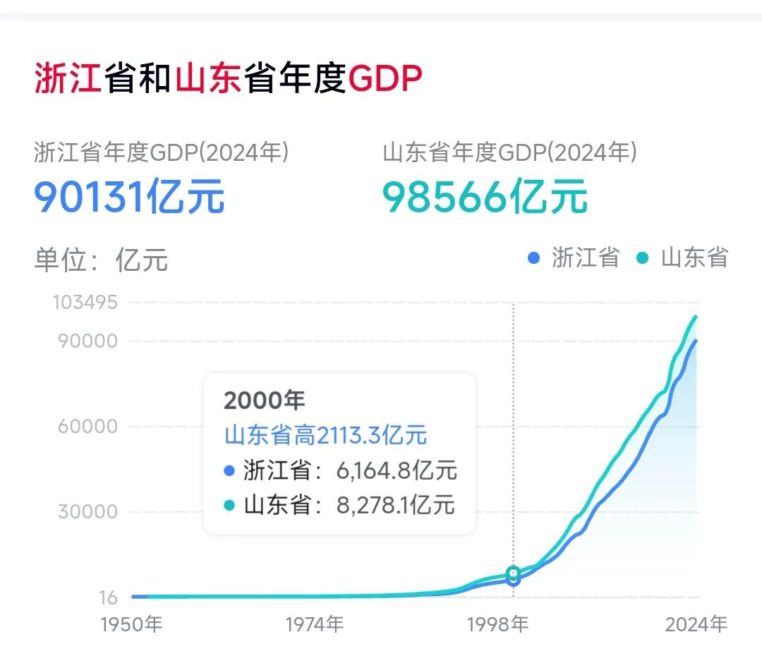 记得2000年的时候山东的gdp比浙江高了2000亿左右，到了2024年山东的g