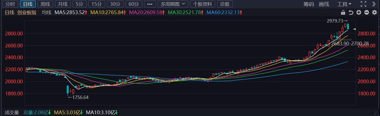 大利好啊！股指终于大跌了，这才有利于慢牛啊。今天A股的突然大幅杀跌，真的是始