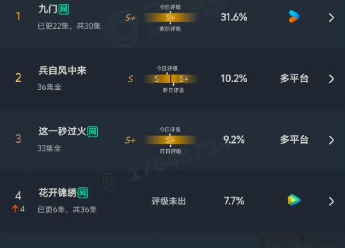 丁禹兮花开锦绣次日云合第四丁禹兮邓恩熙花开锦绣次日云合7.7%丁禹兮邓恩熙花开