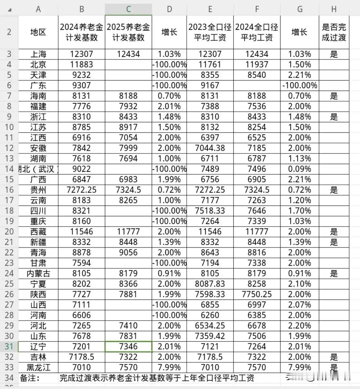 谁能解释一下，这个括号？经常在网络上看到2025年全国养老金计发基数。但是，就