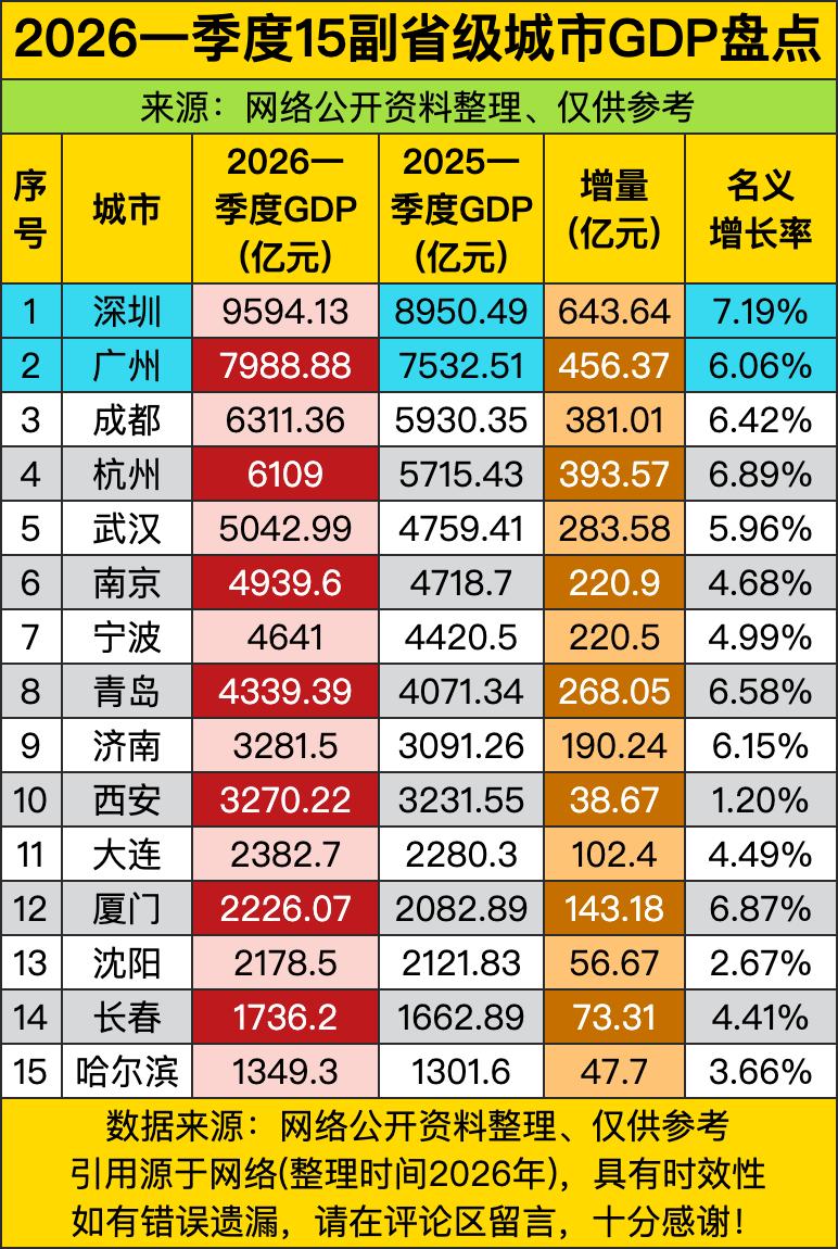 深圳这GDP数据，简直是“开挂”般的存在，一季度快万亿的体量，增量直接甩出第二名