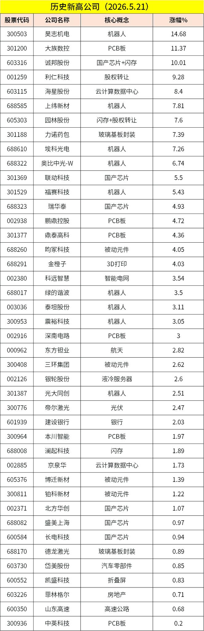 韭菜王复盘：5.21新高股藏着什么信号？机器人、芯片、PCB霸榜！家人们，昨