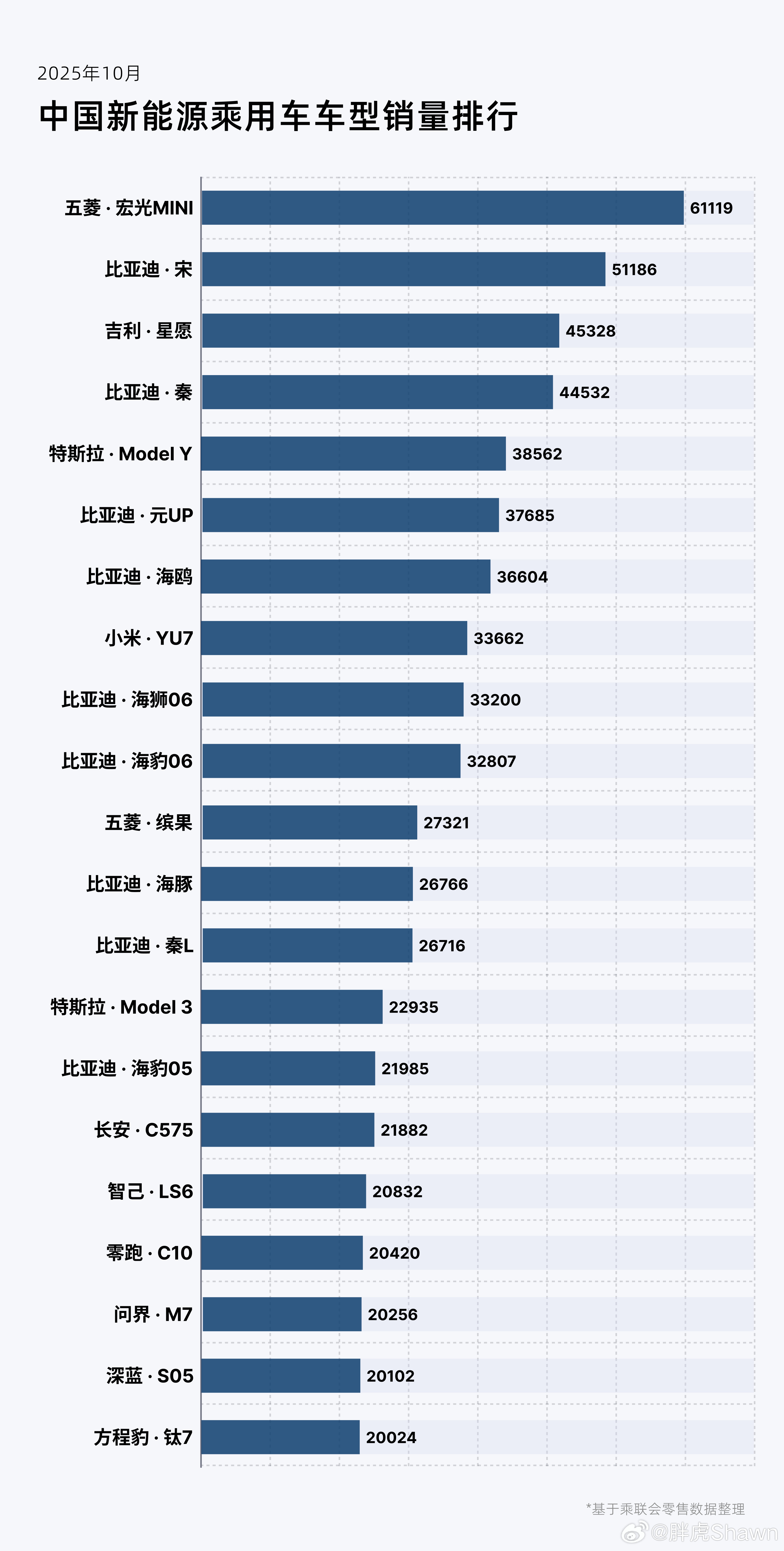 刚看10月份销量榜，做个补充：图一车型销量，包含出口数据；图二品牌销量，未包含汽