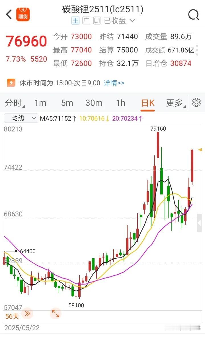 据我分析，多晶硅、焦煤、焦碳都没有超过前期高点，我赌碳酸锂也突破不了八万。今天