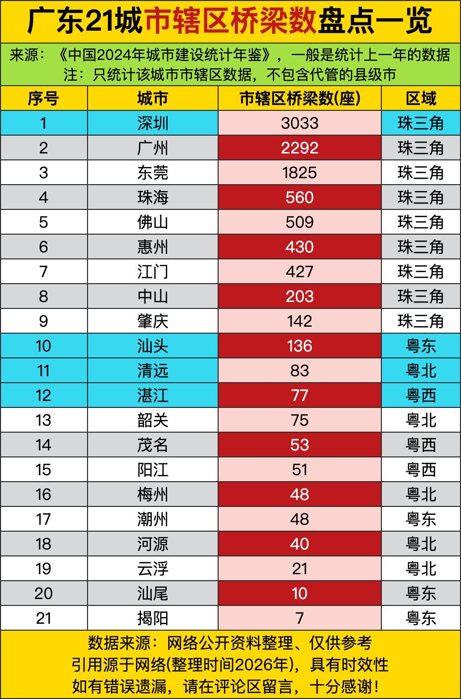 深圳桥梁数量高达3033座，这哪是“城市基建”，这是“广东的桥都”！一个城市靠“