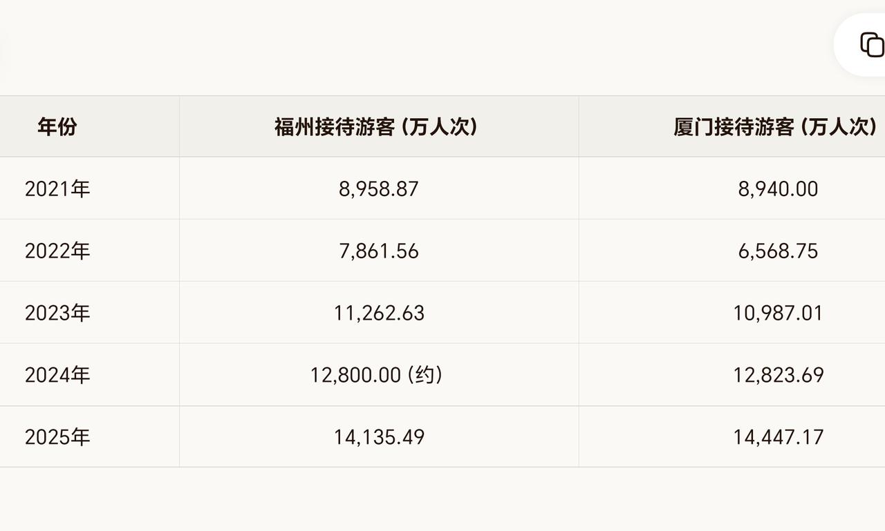 【太意外了！！！福州和厦门年接待游客量，竟然是这么变化的】在网上，很多人都以