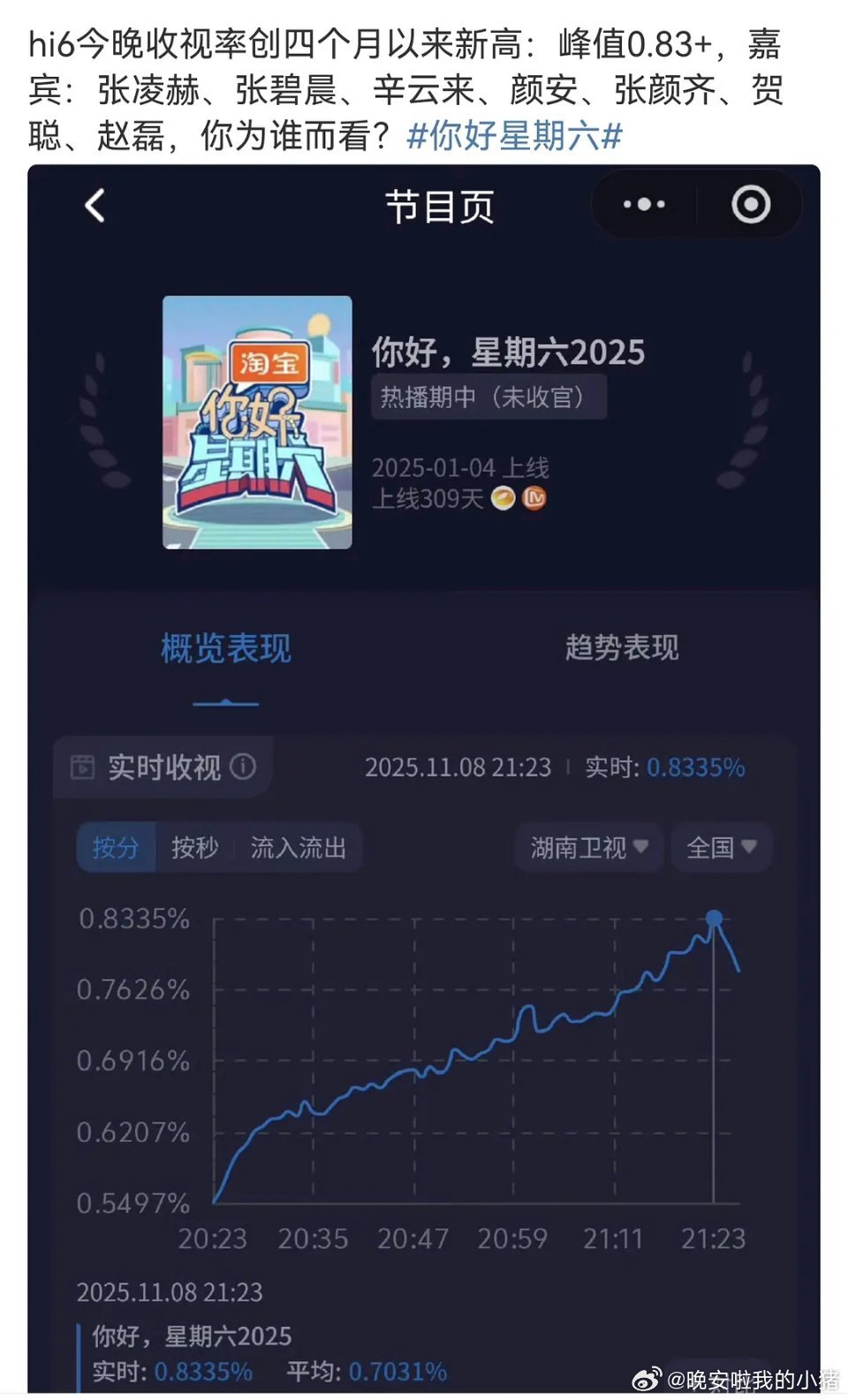 张凌赫辛云来今晚hi6收视率创近四个月新高​​​