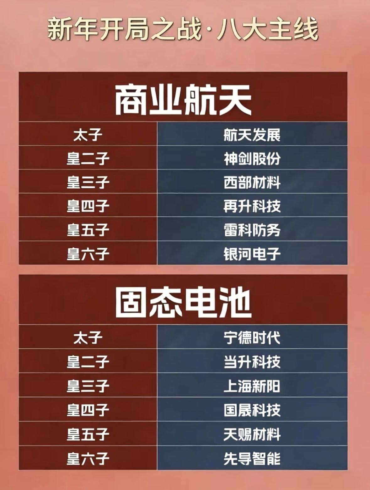 新年自动驾驶与人形机器人八大主线公司盘点新年主线聚焦商业航天与固态电池，六大
