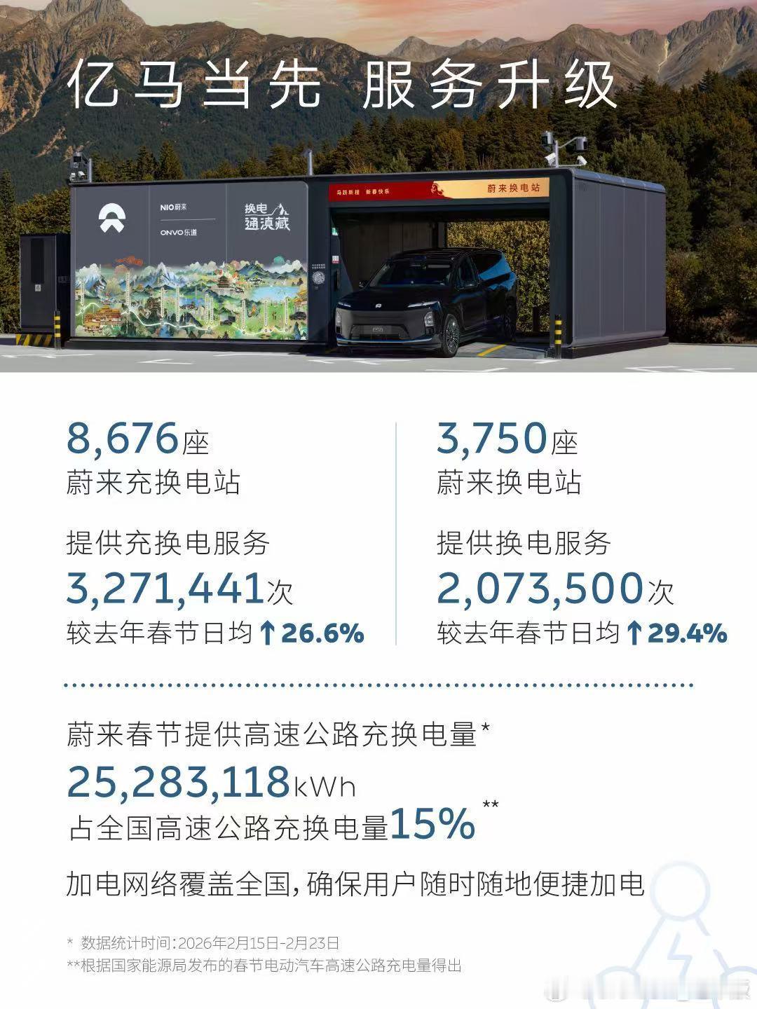 可充可换可升级的含金量还在上升！蔚来公布了2月15日至2月23日，蔚来能源在高速