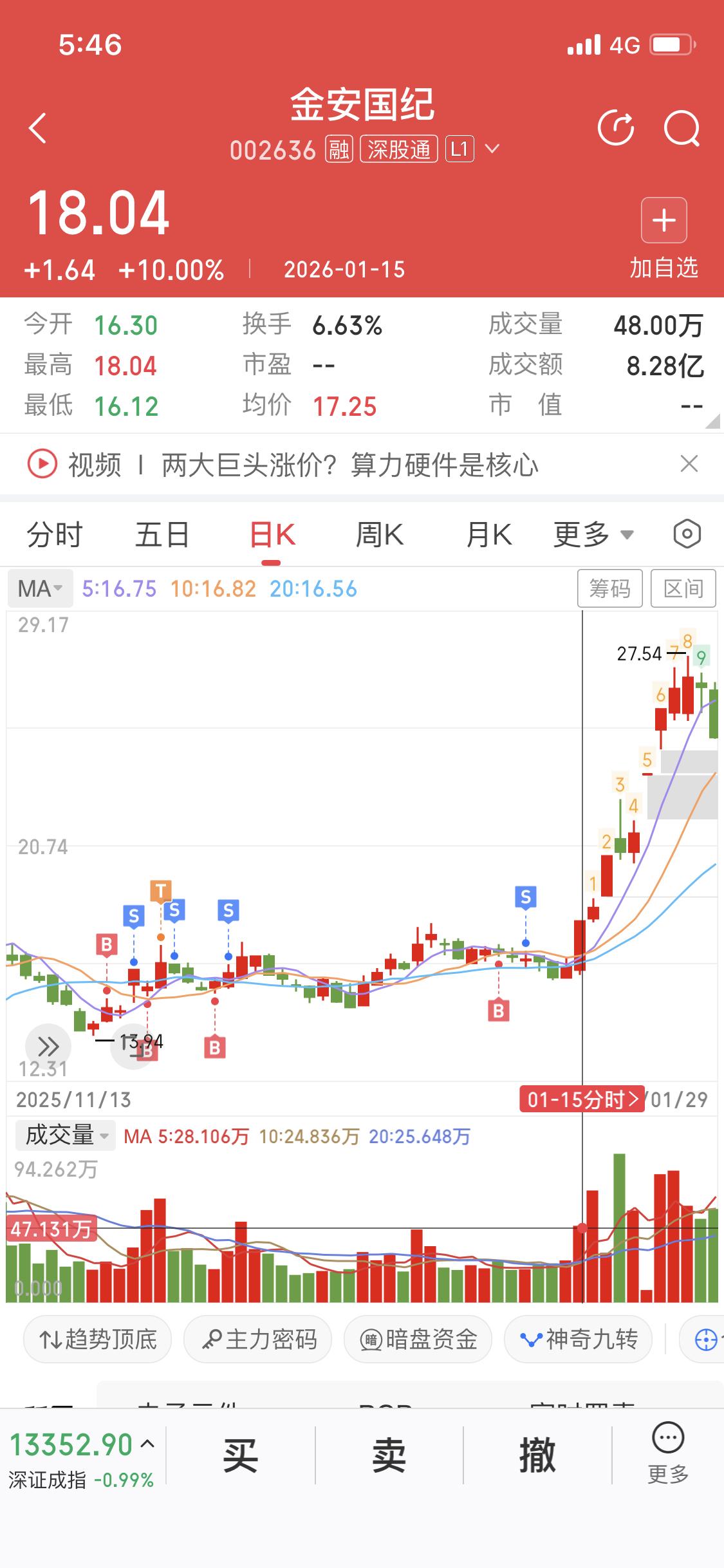 我真是悔得肠子都青了！之前持有金安国纪这只做PCB板覆铜板的股票，每天追涨杀跌、