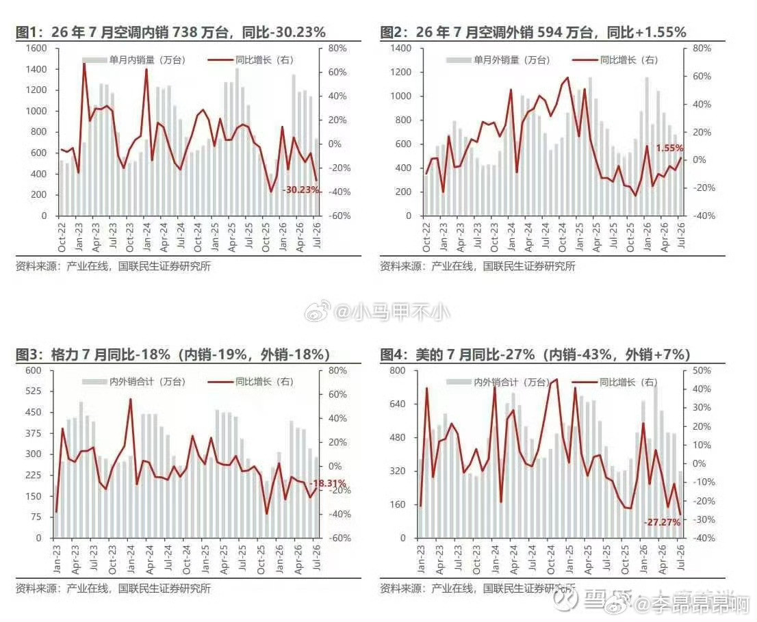 一组行业数据，26年7月空调内销738万台，同比-30.23%​​​，今年夏天