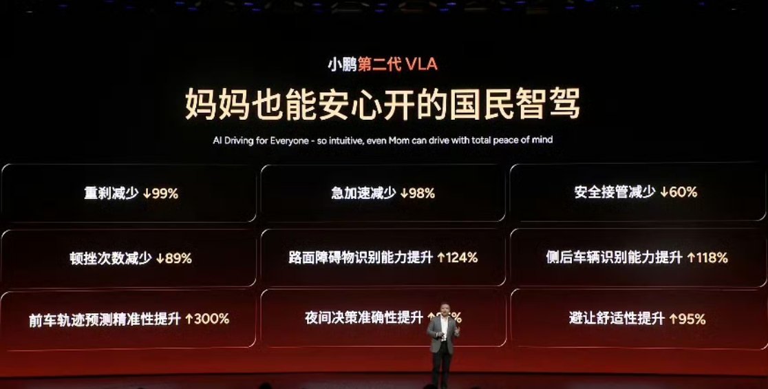 小鹏第二代VLA支持P档原地激活，目标是所有的路都能开，现在已经能在超窄胡同、