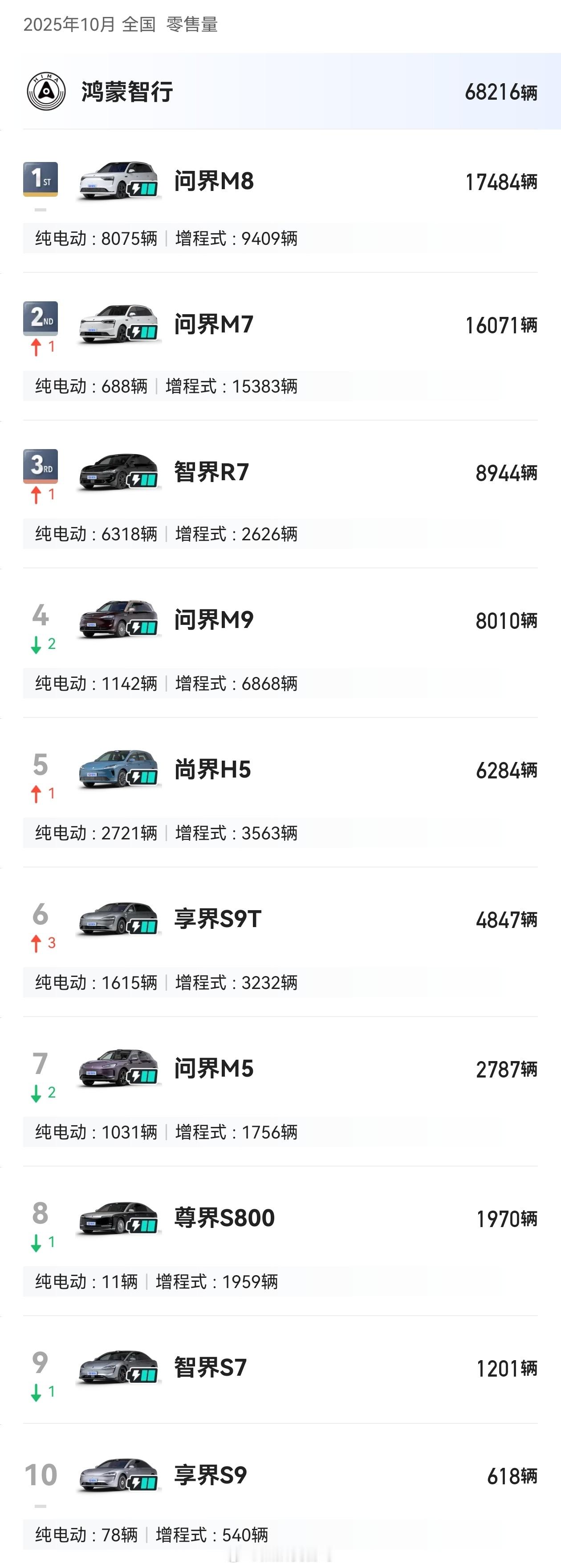 十月全系车型销量68126辆，其中各个车型明细也已经出炉，问界以44342辆继续