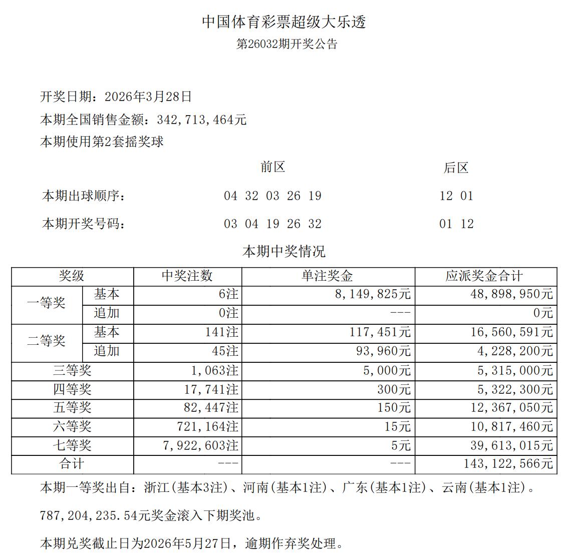 814万头奖！大乐透6注814万大奖花落多地，浙江3注数量最多，如一人独揽总奖金